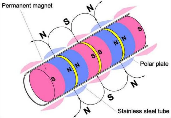 Hoe werkt een magnetische buis?